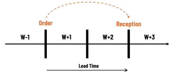 A diagram of a lead time

AI-generated content may be incorrect.